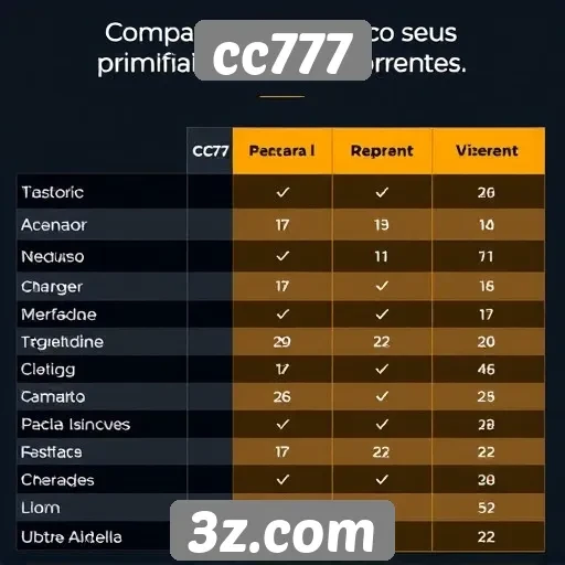 Comparação entre CC777 e concorrentes no mercado